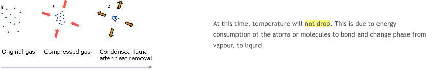 At this time, temperature will not drop. This is due to energy consumption of the atoms or molecules to bond and change phase from vapour, to liquid.